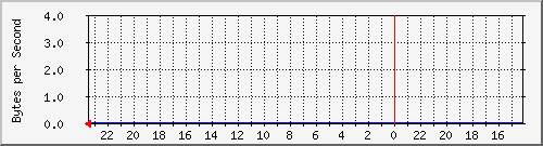 192.168.2.20_2 Traffic Graph