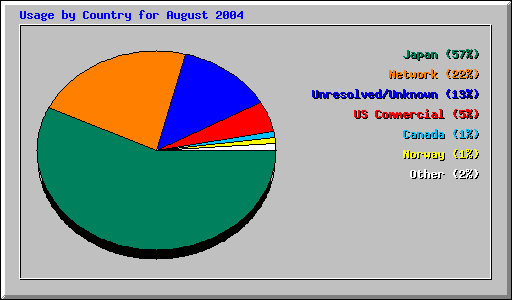 Usage by Country for August 2004