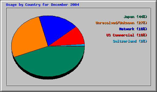 Usage by Country for December 2004