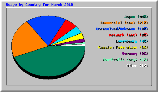 Usage by Country for March 2010