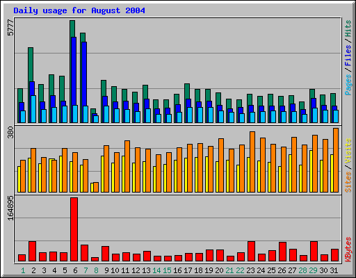 Daily usage for August 2004