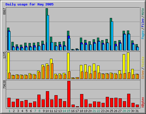 Daily usage for May 2005