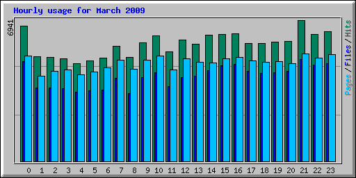 Hourly usage for March 2009